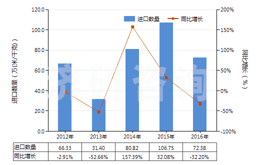 2012-2016年中國聚酯短纖＜85%棉混漂白平紋布（平米重＞170g）(HS55141120)進口量及增速統計